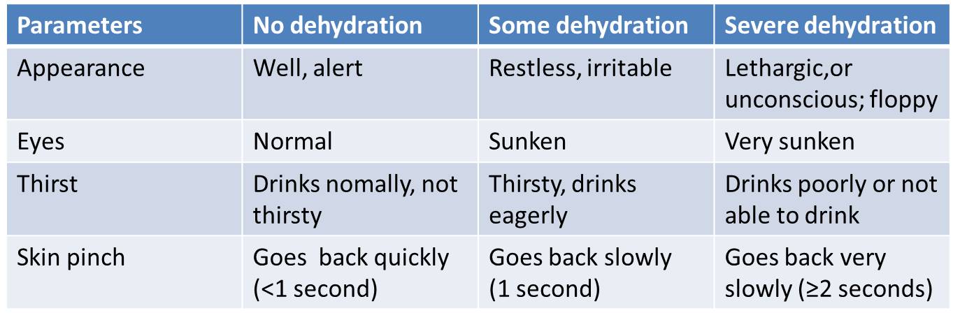 Management Of Acute Diarrhoea In Children | PSM Made Easy